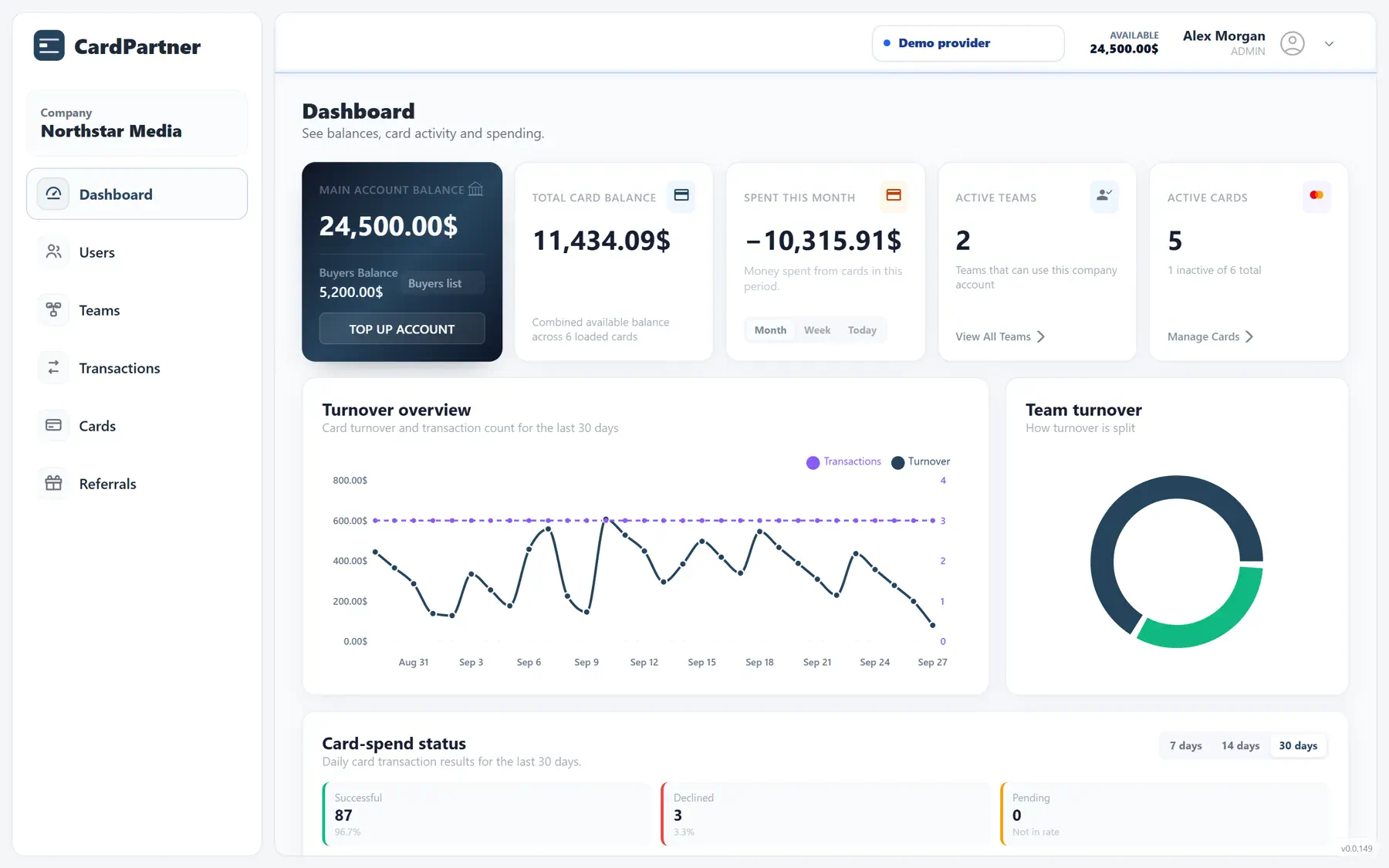 Cardpartner dashboard with account funds, card balances, turnover chart and team turnover
